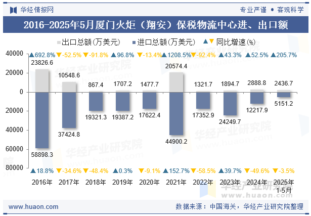 2016-2025年5月厦门火炬（翔安）保税物流中心进、出口额