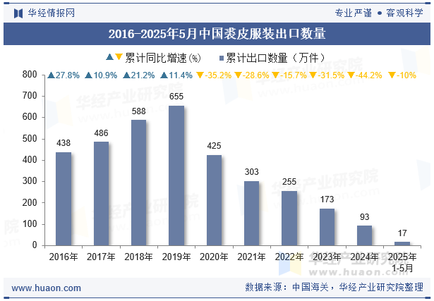 2016-2025年5月中国裘皮服装出口数量