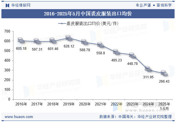 2016-2025年5月中国裘皮服装出口均价