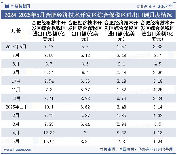 2024-2025年5月合肥经济技术开发区综合保税区进出口额月度情况统计表