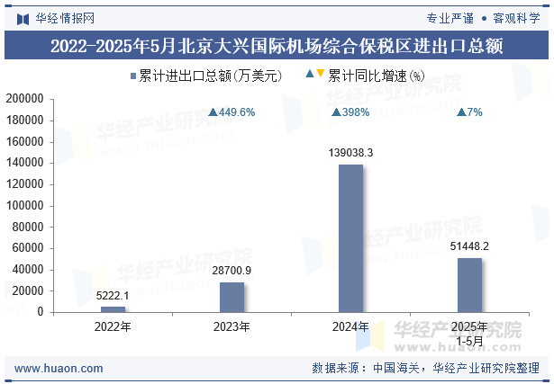 2022-2025年5月北京大兴国际机场综合保税区进出口总额