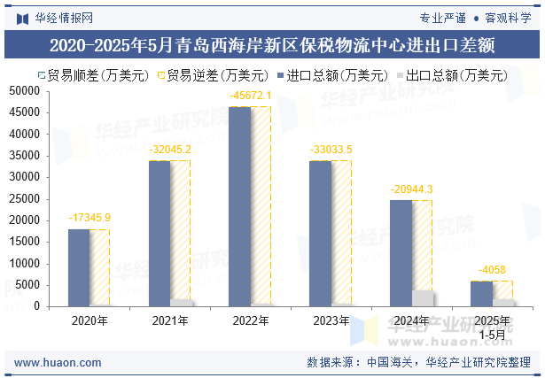 2020-2025年5月青岛西海岸新区保税物流中心进出口差额