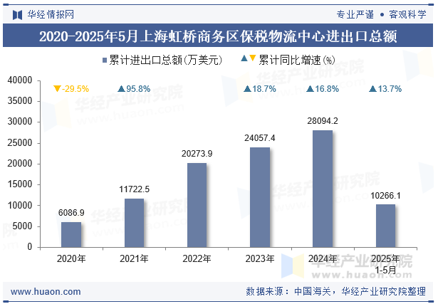 2020-2025年5月上海虹桥商务区保税物流中心进出口总额