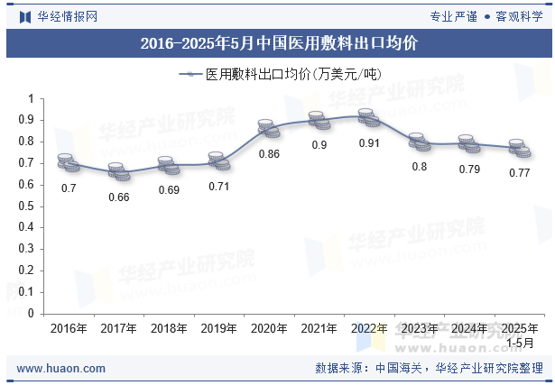 2016-2025年5月中国医用敷料出口均价