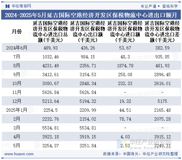 2024-2025年5月延吉国际空港经济开发区保税物流中心进出口额月度情况统计表