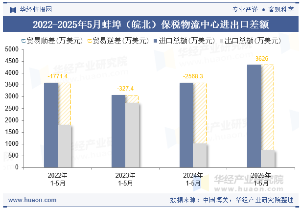 2022-2025年5月蚌埠（皖北）保税物流中心进出口差额