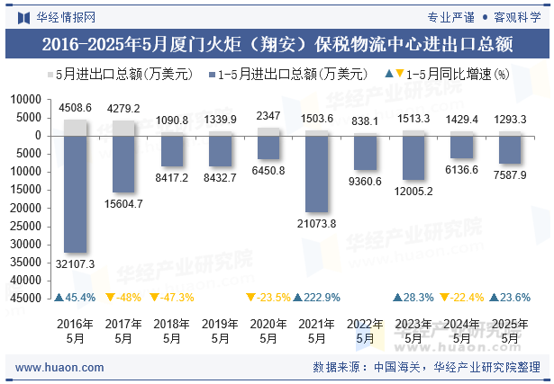 2016-2025年5月厦门火炬（翔安）保税物流中心进出口总额