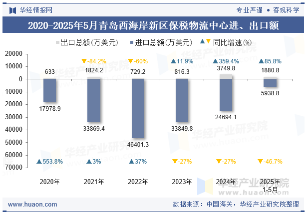 2020-2025年5月青岛西海岸新区保税物流中心进、出口额