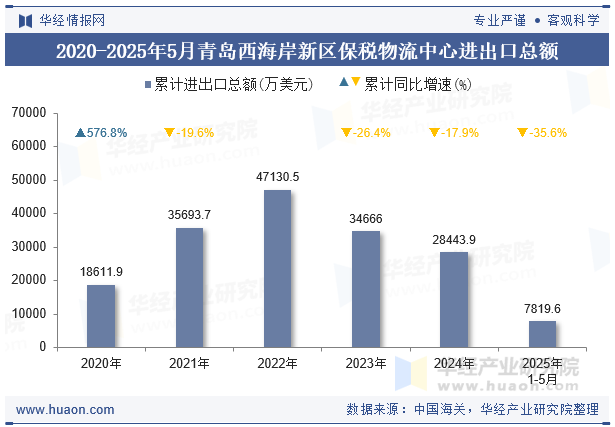 2020-2025年5月青岛西海岸新区保税物流中心进出口总额