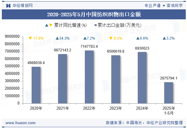 2020-2025年5月中国纺织织物出口金额