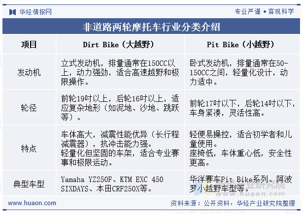 非道路两轮摩托车行业分类介绍