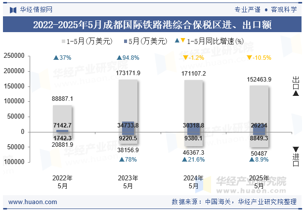 2022-2025年5月成都国际铁路港综合保税区进、出口额