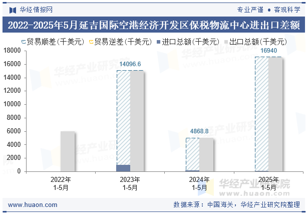 2022-2025年5月延吉国际空港经济开发区保税物流中心进出口差额
