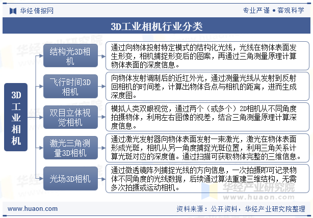 3D工业相机行业分类