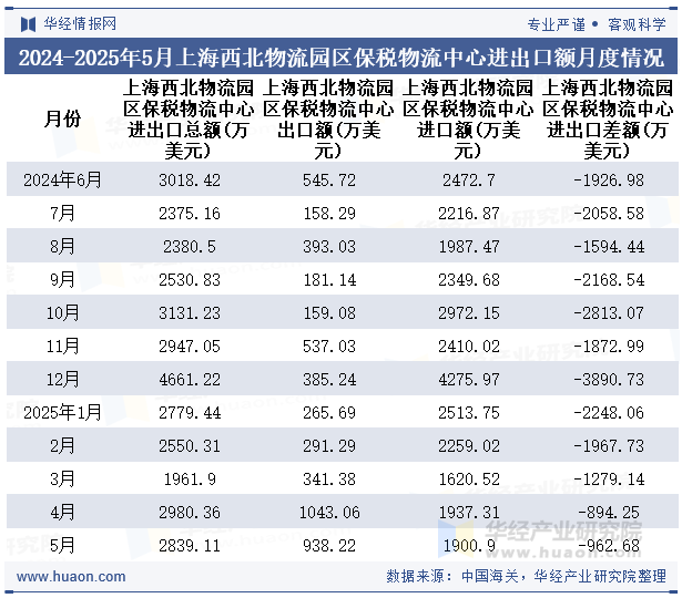 2024-2025年5月上海西北物流园区保税物流中心进出口额月度情况统计表