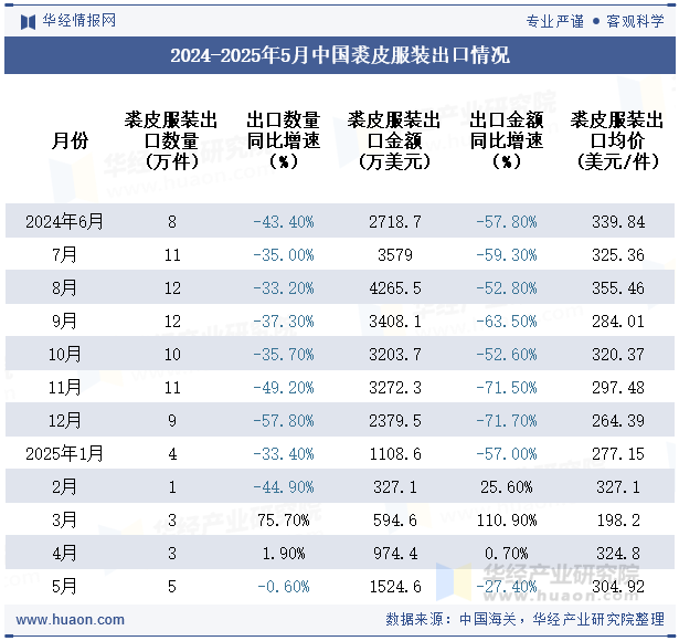2024-2025年5月中国裘皮服装出口情况