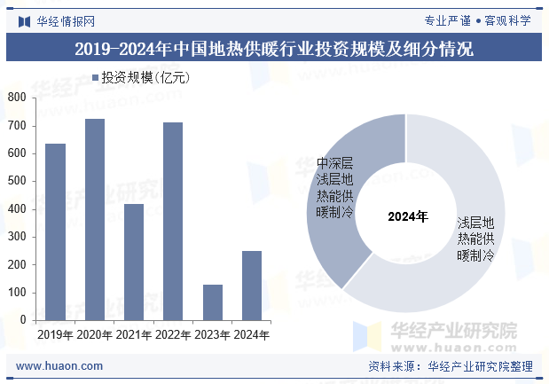 2019-2024年中国地热供暖行业投资规模及细分情况