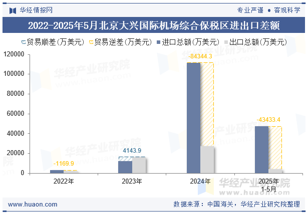 2022-2025年5月北京大兴国际机场综合保税区进出口差额