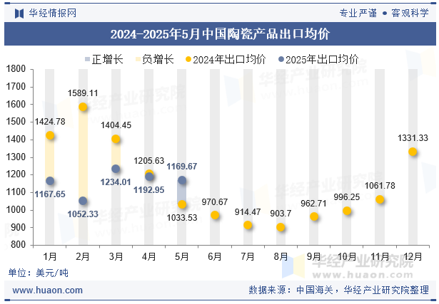 2024-2025年5月中国陶瓷产品出口均价