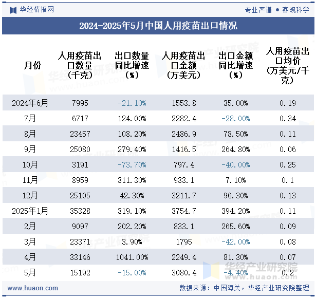 2024-2025年5月中国人用疫苗出口情况