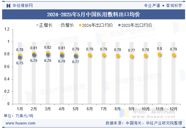 2024-2025年5月中国医用敷料出口均价