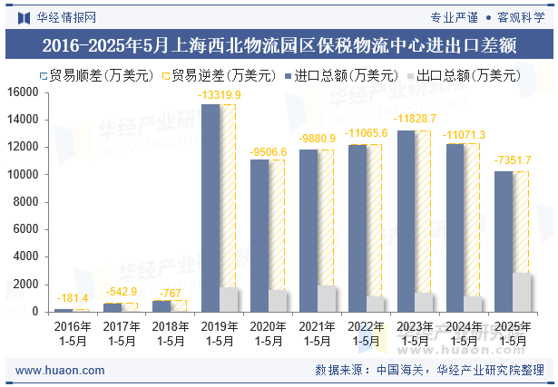 2016-2025年5月上海西北物流园区保税物流中心进出口差额