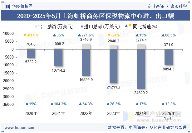 2020-2025年5月上海虹桥商务区保税物流中心进、出口额