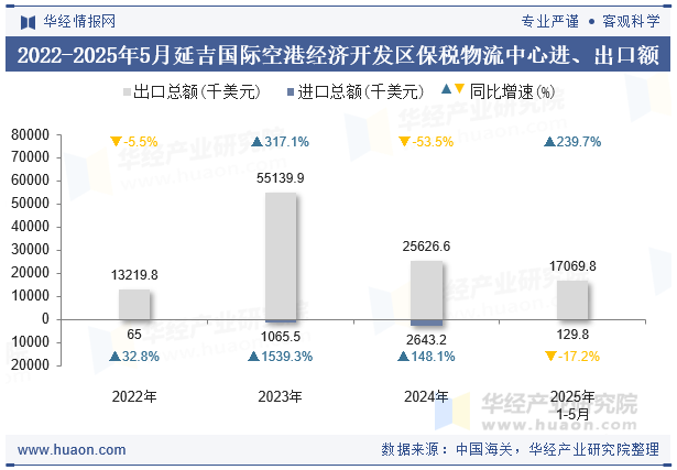 2022-2025年5月延吉国际空港经济开发区保税物流中心进、出口额