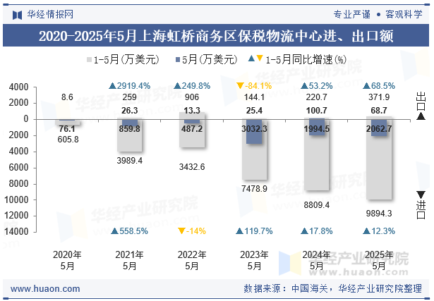 2020-2025年5月上海虹桥商务区保税物流中心进、出口额