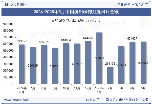 2024-2025年5月中国纺织织物月度出口金额