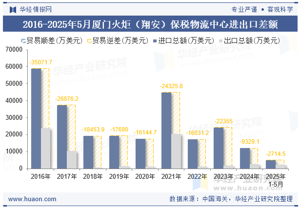 2016-2025年5月厦门火炬（翔安）保税物流中心进出口差额
