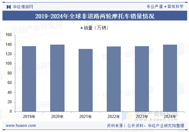 2019-2024年全球非道路两轮摩托车销量情况