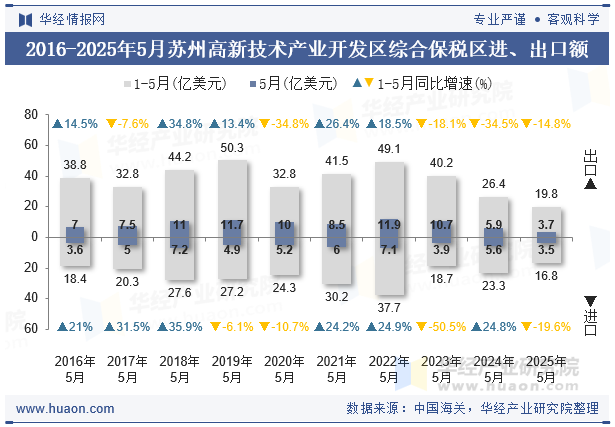 2016-2025年5月苏州高新技术产业开发区综合保税区进、出口额
