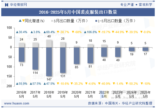2016-2025年5月中国裘皮服装出口数量