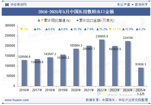 2016-2025年5月中国医用敷料出口金额