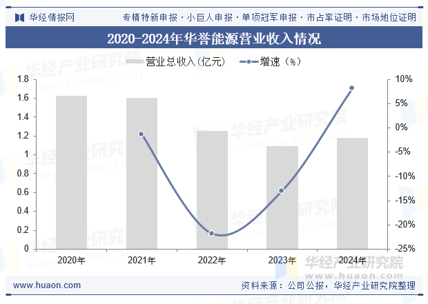 2020-2024年华誉能源营业收入情况