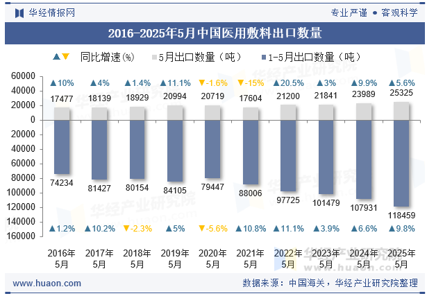 2016-2025年5月中国医用敷料出口数量