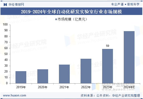 2019-2024年全球自动化研发实验室行业市场规模