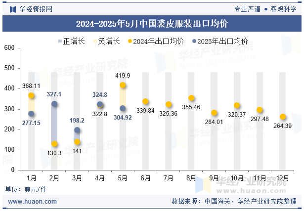 2024-2025年5月中国裘皮服装出口均价