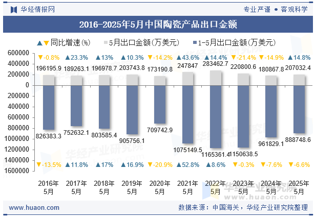 2016-2025年5月中国陶瓷产品出口金额