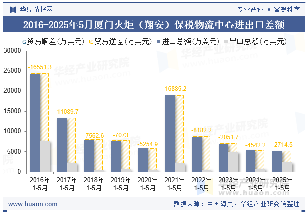 2016-2025年5月厦门火炬（翔安）保税物流中心进出口差额