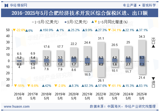 2016-2025年5月合肥经济技术开发区综合保税区进、出口额