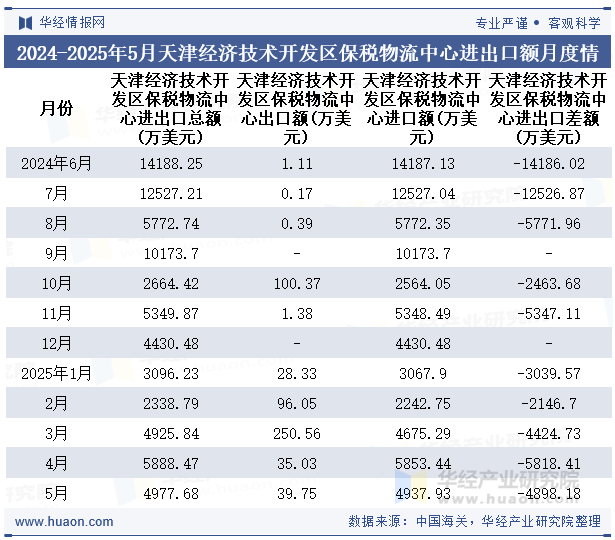 2024-2025年5月天津经济技术开发区保税物流中心进出口额月度情况统计表