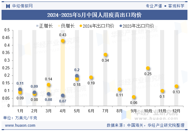 2024-2025年5月中国人用疫苗出口均价