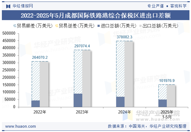 2022-2025年5月成都国际铁路港综合保税区进出口差额