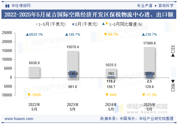 2022-2025年5月延吉国际空港经济开发区保税物流中心进、出口额