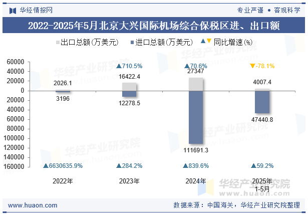 2022-2025年5月北京大兴国际机场综合保税区进、出口额