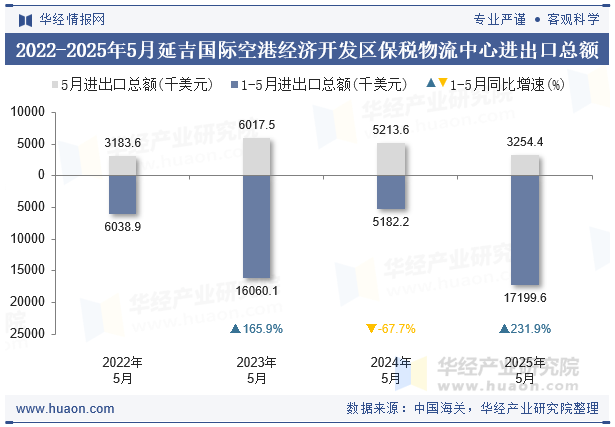 2022-2025年5月延吉国际空港经济开发区保税物流中心进出口总额