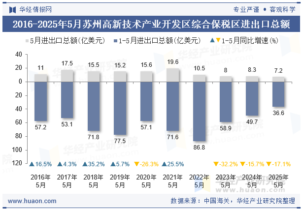 2016-2025年5月苏州高新技术产业开发区综合保税区进出口总额