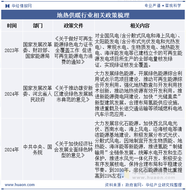 地热供暖行业相关政策梳理